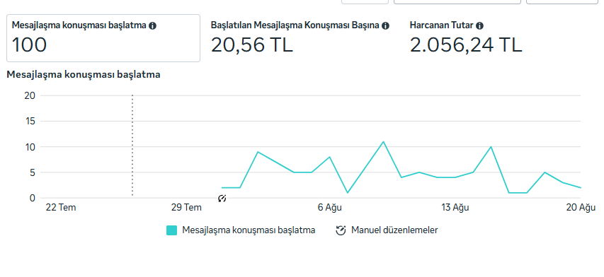 100 konuşma ve 20,56 TL mesaj maliyeti gösteren Meta kampanya grafiği