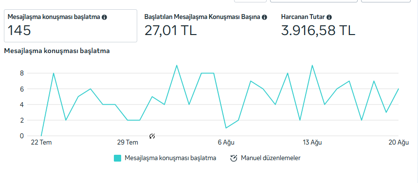 145 konuşma ve 27,01 TL mesaj maliyeti gösteren Meta kampanya grafiği