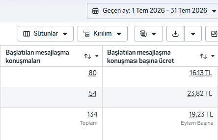 Meta Ads ekranı: 134 başlayan konuşma ve 19,23 TL ortalama maliyet