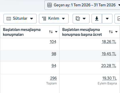 Meta Ads ekranı: 296 başlayan konuşma ve 19,30 TL ortalama maliyet